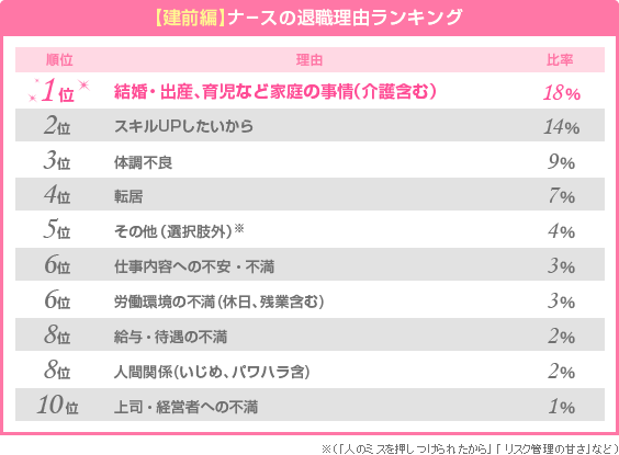 本音vs建前★ナースの退職理由看護師転職コラム/医療ニュース