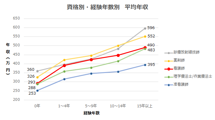 資格別・経験年数別　平均年収