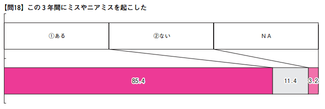 この3年間にミスやニアミスを起こしたことがある？