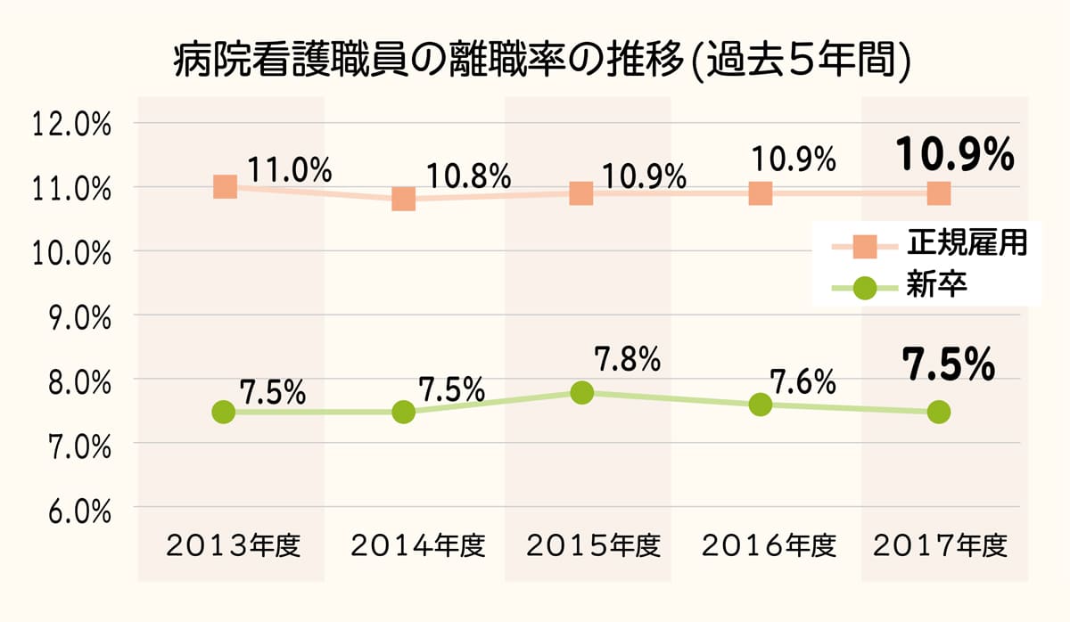 看護師の離職率事情。高いのは理由があった！ ナースの転職知恵袋