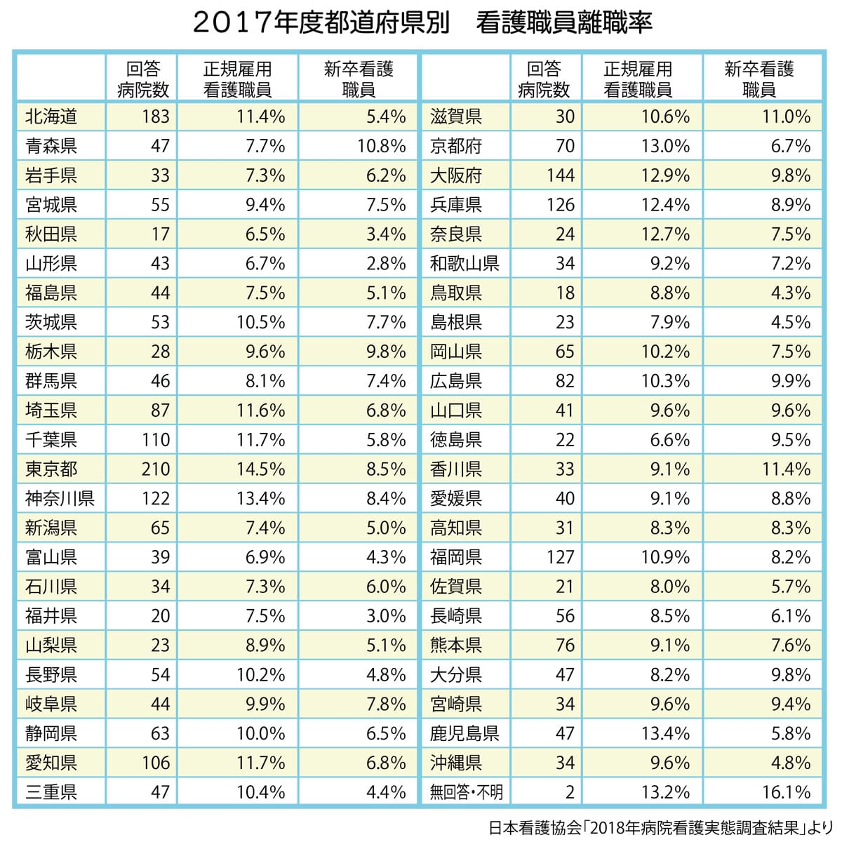 看護師の離職率事情 高いのは理由があった 看護師転職コラム 医療ニュース