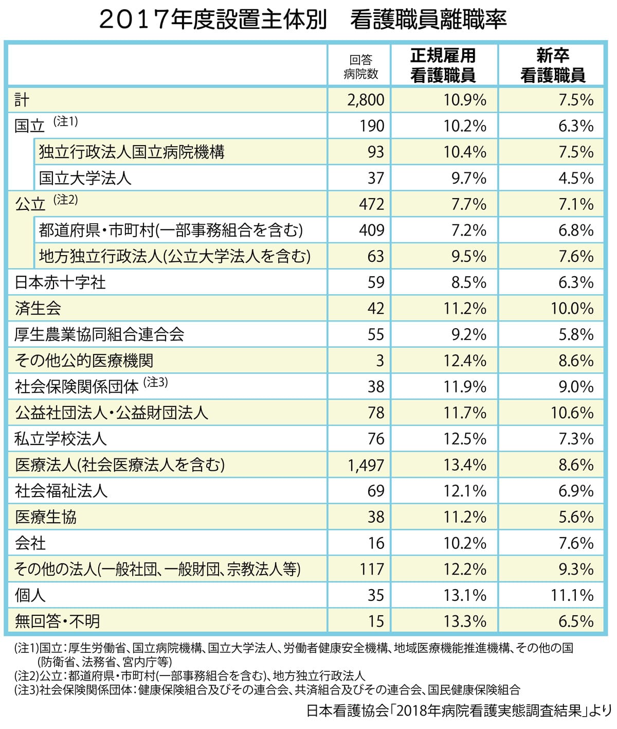 看護師の離職率事情 高いのは理由があった 看護師転職コラム 医療ニュース