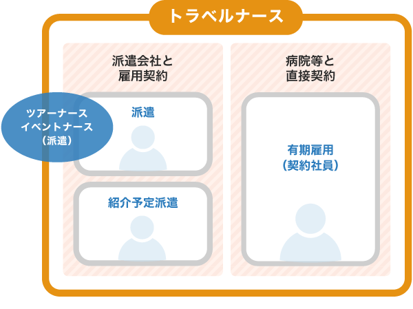 トラベルナースの働き方①雇用形態は?