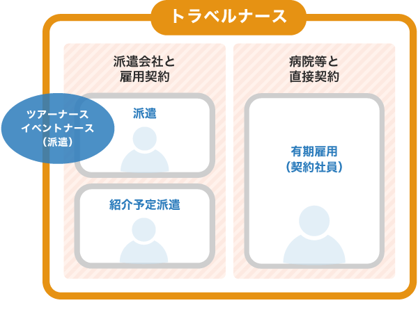 トラベルナースの働き方①雇用形態は？