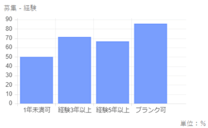 求められる経験