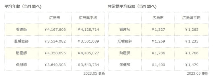 広島県広島市の看護師の平均給与