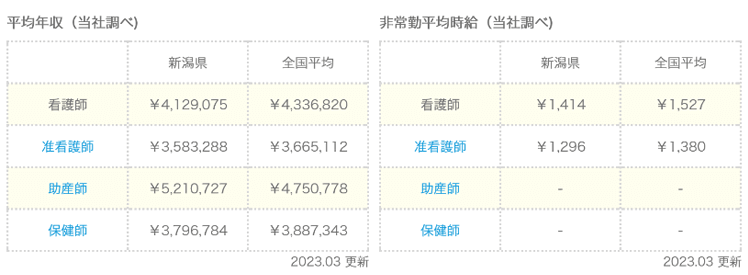 新潟県の看護師の平均給与