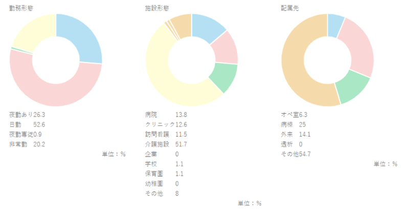 勤務形態・施設形態・配属先の特徴