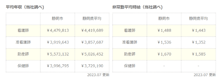 静岡県静岡市の看護師の平均給与