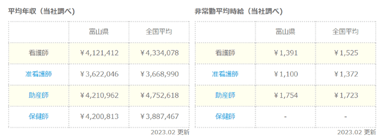 富山県の看護師の平均給与