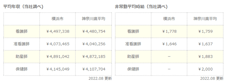 神奈川県横浜市の看護師の平均給与