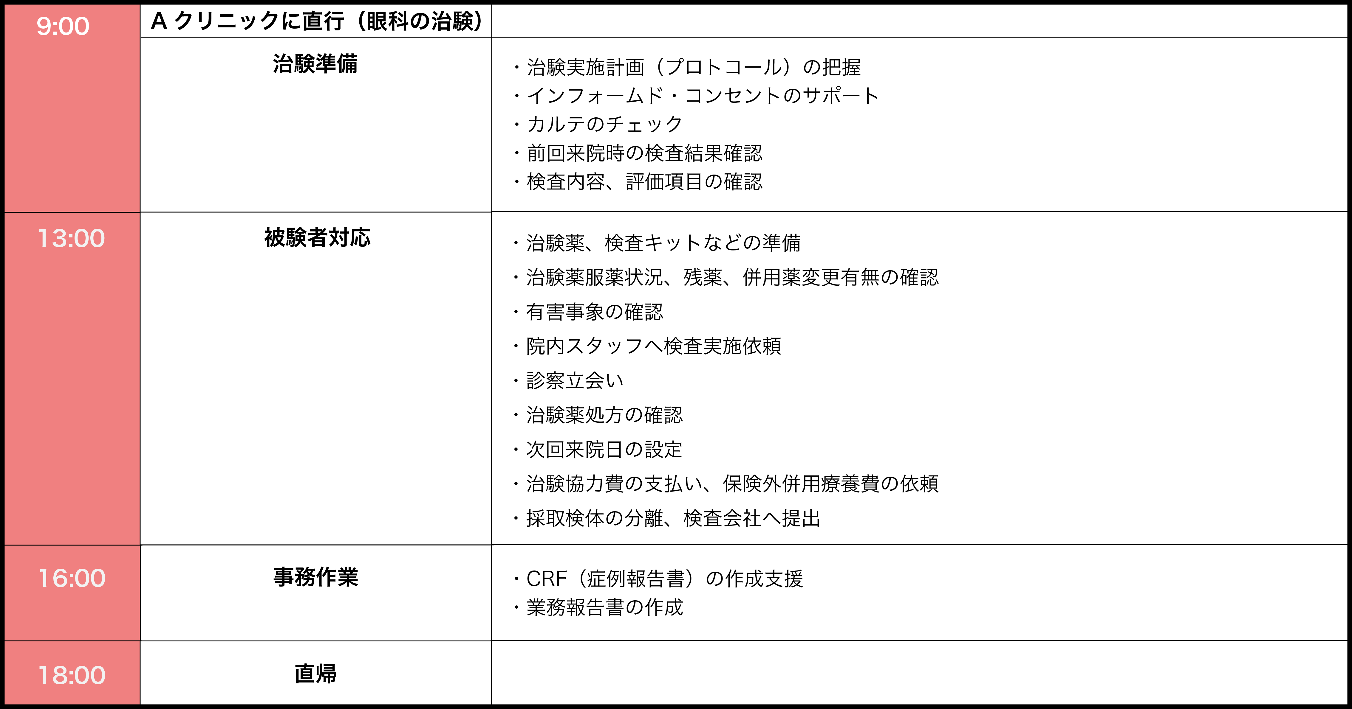 訪問型CRC 1日のスケジュール(例：月曜日)